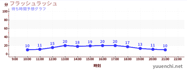 今日の混雑予想（フラッシュラッシュ)