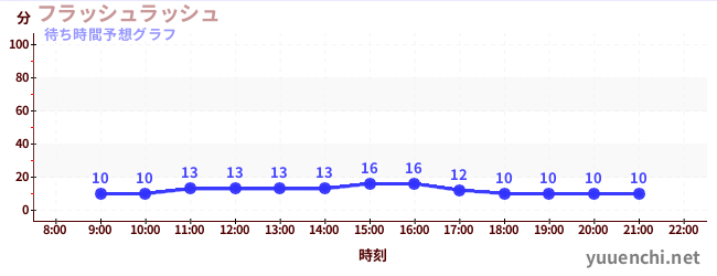 今日の混雑予想（フラッシュラッシュ)
