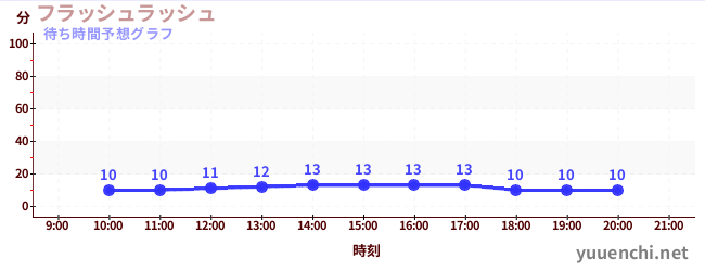 今日の混雑予想（フラッシュラッシュ)