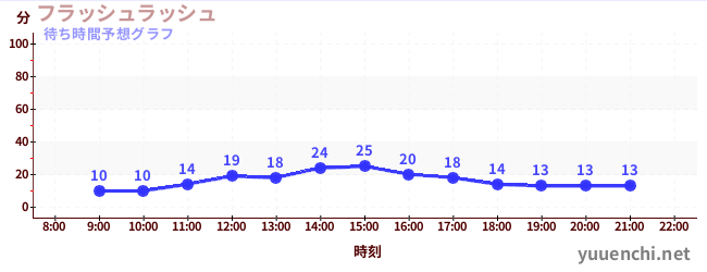 今日の混雑予想（フラッシュラッシュ)