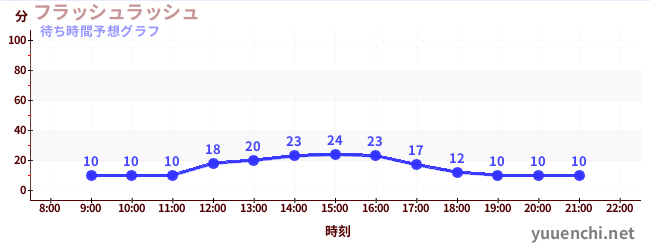 今日の混雑予想（フラッシュラッシュ)