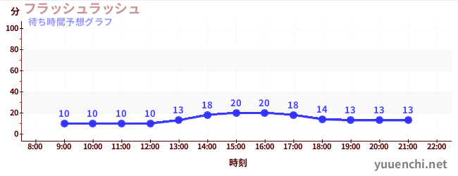今日の混雑予想（フラッシュラッシュ)