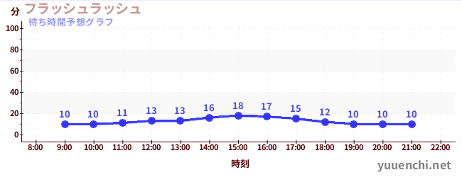 今日の混雑予想（フラッシュラッシュ)