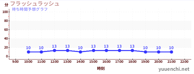 今日の混雑予想（フラッシュラッシュ)