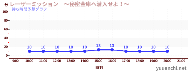 今日の混雑予想（レーザーミッション　～秘密金庫へ潜入せよ！～)