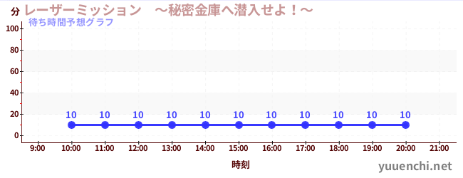 今日の混雑予想（レーザーミッション　～秘密金庫へ潜入せよ！～)