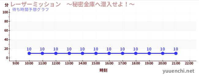 今日の混雑予想(レーザーミッション ~秘密金庫へ潜入せよ!~)