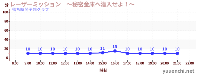 今日の混雑予想（レーザーミッション　～秘密金庫へ潜入せよ！～)