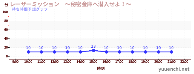 今日の混雑予想（レーザーミッション　～秘密金庫へ潜入せよ！～)