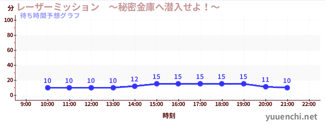 今日の混雑予想（レーザーミッション　～秘密金庫へ潜入せよ！～)
