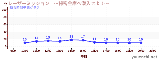 今日の混雑予想（レーザーミッション　～秘密金庫へ潜入せよ！～)