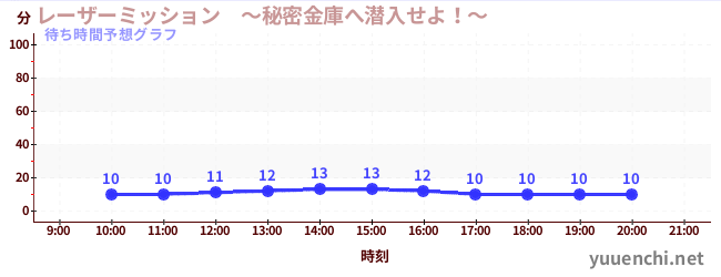 今日の混雑予想（レーザーミッション　～秘密金庫へ潜入せよ！～)