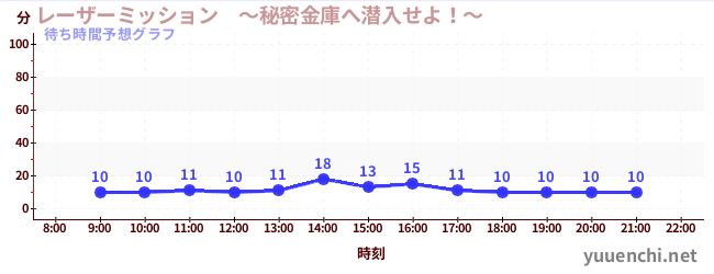 今日の混雑予想（レーザーミッション　～秘密金庫へ潜入せよ！～)