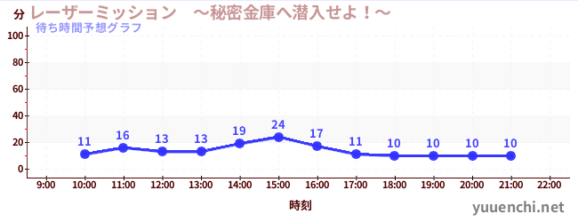 今日の混雑予想（レーザーミッション　～秘密金庫へ潜入せよ！～)