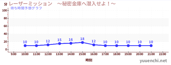 今日の混雑予想（レーザーミッション　～秘密金庫へ潜入せよ！～)