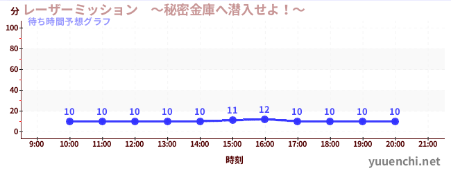 今日の混雑予想（レーザーミッション　～秘密金庫へ潜入せよ！～)