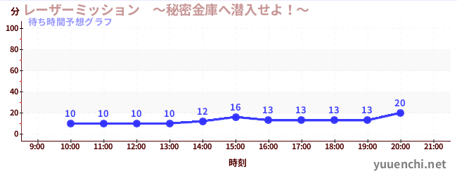 今日の混雑予想（レーザーミッション　～秘密金庫へ潜入せよ！～)