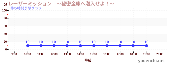 今日の混雑予想（レーザーミッション　～秘密金庫へ潜入せよ！～)