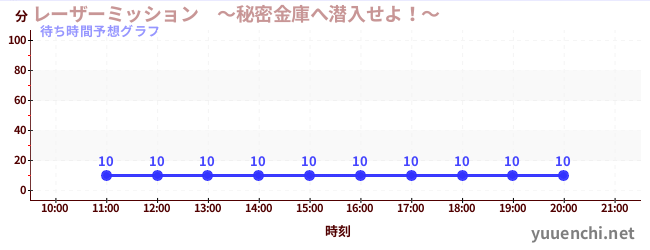 今日の混雑予想（レーザーミッション　～秘密金庫へ潜入せよ！～)