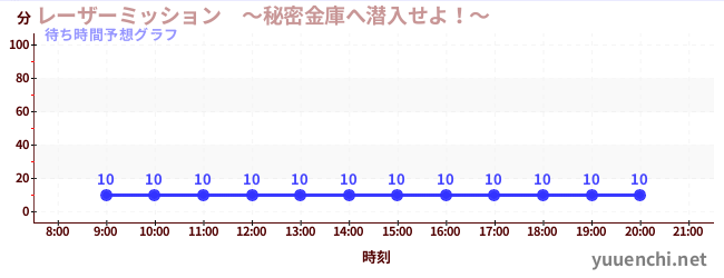 今日の混雑予想（レーザーミッション　～秘密金庫へ潜入せよ！～)
