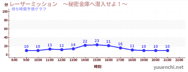 今日の混雑予想（レーザーミッション　～秘密金庫へ潜入せよ！～)