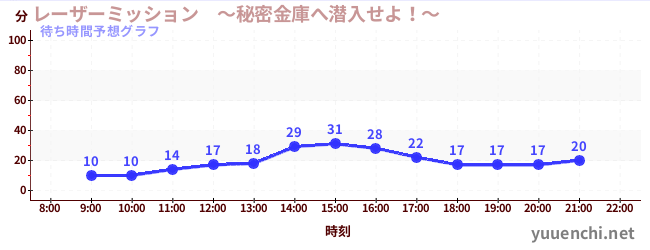 今日の混雑予想（レーザーミッション　～秘密金庫へ潜入せよ！～)