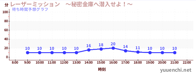 今日の混雑予想（レーザーミッション　～秘密金庫へ潜入せよ！～)