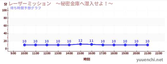 今日の混雑予想（レーザーミッション　～秘密金庫へ潜入せよ！～)