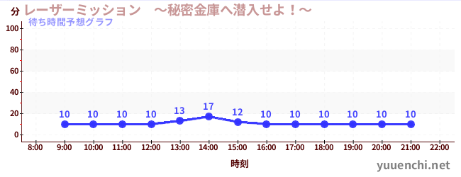 今日の混雑予想（レーザーミッション　～秘密金庫へ潜入せよ！～)