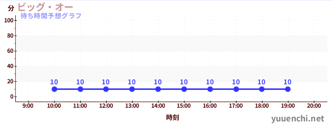 今日の混雑予想（ビッグ・オー)