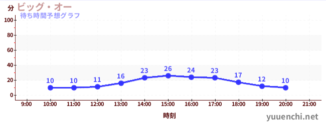 今日の混雑予想（ビッグ・オー)