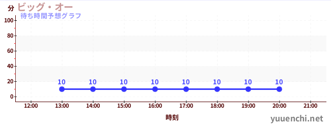 今日の混雑予想(ビッグ・オー)