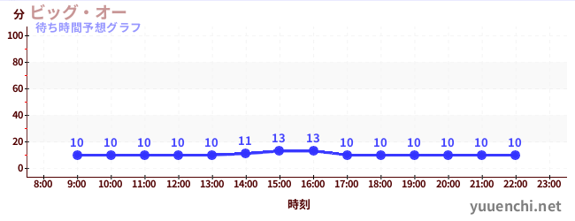 今日の混雑予想(ビッグ・オー)