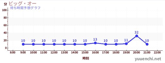 今日の混雑予想（ビッグ・オー)