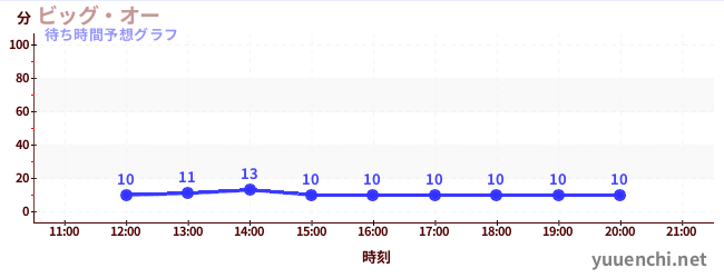 今日の混雑予想（ビッグ・オー)