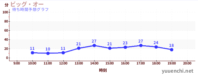 今日の混雑予想（ビッグ・オー)