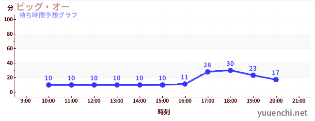 今日の混雑予想（ビッグ・オー)