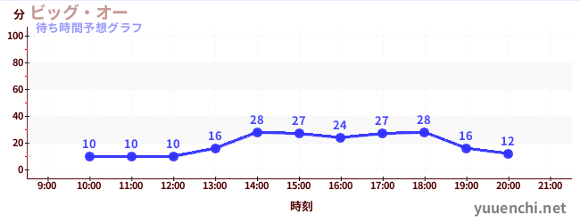 今日の混雑予想（ビッグ・オー)