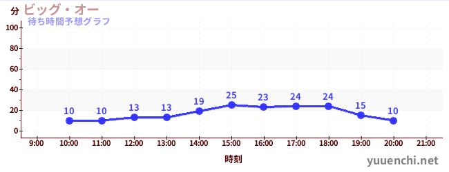 今日の混雑予想（ビッグ・オー)