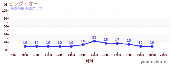 今日の混雑予想（ビッグ・オー)