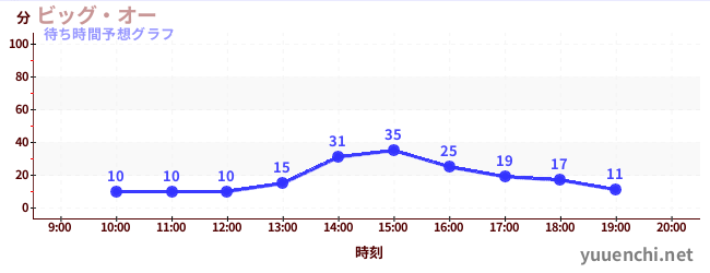 今日の混雑予想（ビッグ・オー)