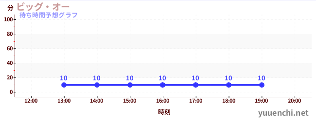 今日の混雑予想（ビッグ・オー)