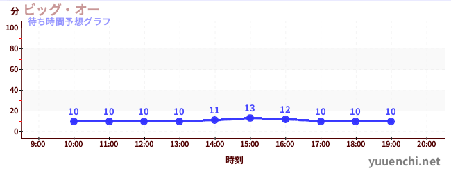 今日の混雑予想（ビッグ・オー)