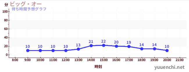 今日の混雑予想（ビッグ・オー)