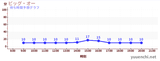 今日の混雑予想（ビッグ・オー)