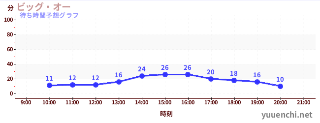 今日の混雑予想（ビッグ・オー)
