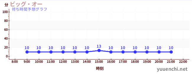 今日の混雑予想（ビッグ・オー)