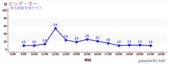 今日の混雑予想（ビッグ・オー)