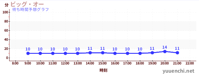 今日の混雑予想（ビッグ・オー)