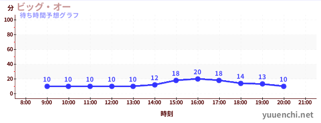 今日の混雑予想（ビッグ・オー)